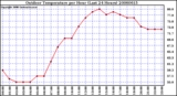 Milwaukee Weather Outdoor Temperature per Hour (Last 24 Hours)