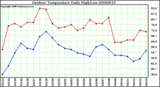 Milwaukee Weather Outdoor Temperature Daily High/Low