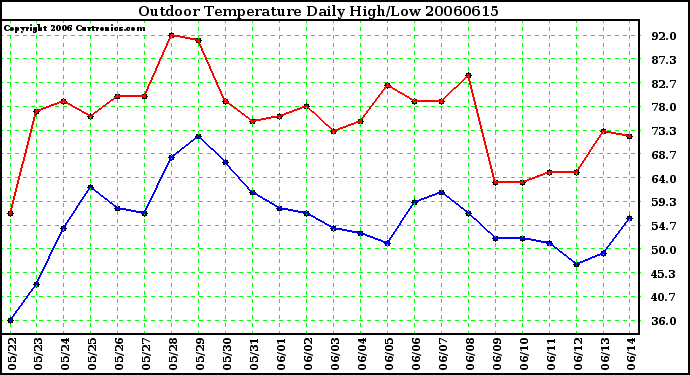 Milwaukee Weather Outdoor Temperature Daily High/Low