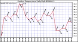 Milwaukee Weather Outdoor Temperature Daily High