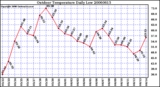 Milwaukee Weather Outdoor Temperature Daily Low