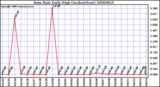 Milwaukee Weather Rain Rate Daily High (Inches/Hour)