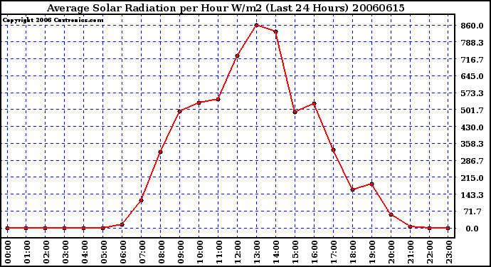 Milwaukee Weather Average Solar Radiation per Hour W/m2 (Last 24 Hours)