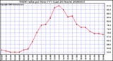 Milwaukee Weather THSW Index per Hour (F) (Last 24 Hours)