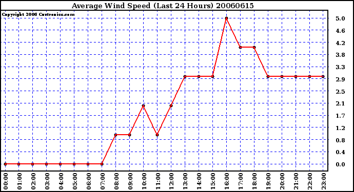 Milwaukee Weather Average Wind Speed (Last 24 Hours)