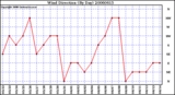 Milwaukee Weather Wind Direction (By Day)