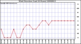 Milwaukee Weather Wind Direction (Last 24 Hours)