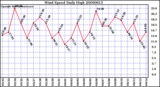 Milwaukee Weather Wind Speed Daily High