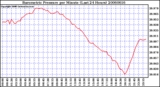 Milwaukee Weather Barometric Pressure per Minute (Last 24 Hours)