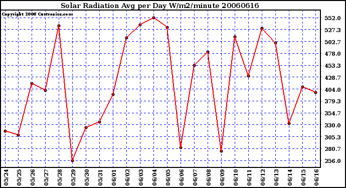 Milwaukee Weather Solar Radiation Avg per Day W/m2/minute