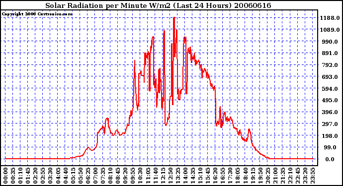 Milwaukee Weather Solar Radiation per Minute W/m2 (Last 24 Hours)