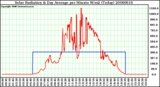 Milwaukee Weather Solar Radiation & Day Average per Minute W/m2 (Today)