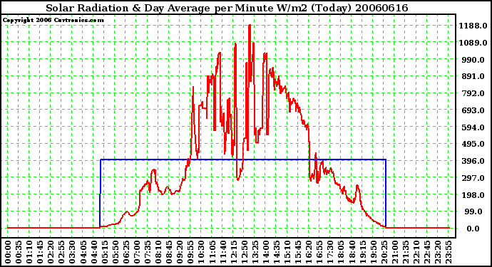 Milwaukee Weather Solar Radiation & Day Average per Minute W/m2 (Today)