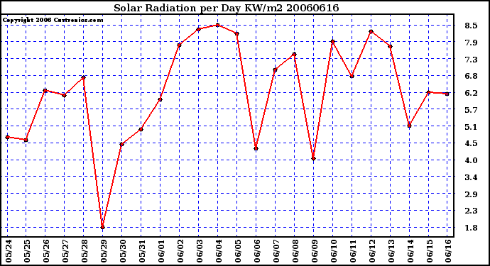 Milwaukee Weather Solar Radiation per Day KW/m2