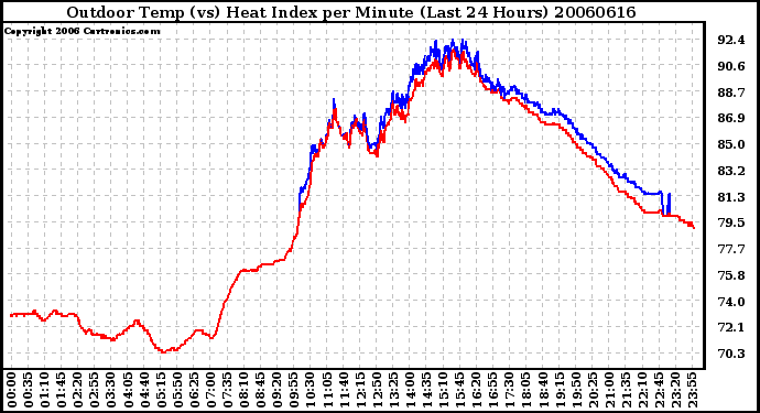 Milwaukee Weather Outdoor Temp (vs) Heat Index per Minute (Last 24 Hours)