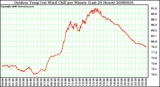 Milwaukee Weather Outdoor Temp (vs) Wind Chill per Minute (Last 24 Hours)