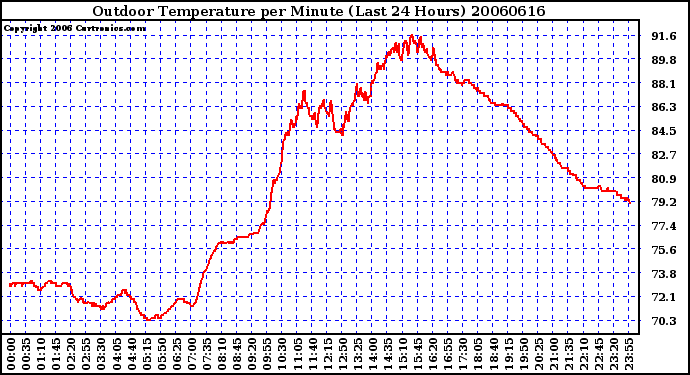 Milwaukee Weather Outdoor Temperature per Minute (Last 24 Hours)