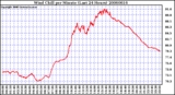 Milwaukee Weather Wind Chill per Minute (Last 24 Hours)