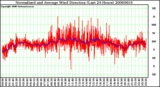 Milwaukee Weather Normalized and Average Wind Direction (Last 24 Hours)