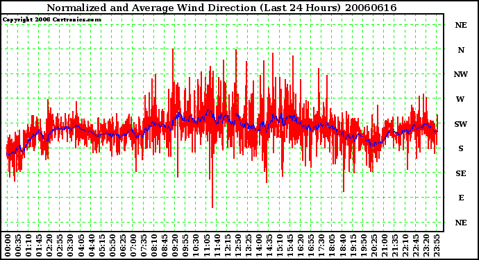 Milwaukee Weather Normalized and Average Wind Direction (Last 24 Hours)