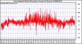 Milwaukee Weather Normalized Wind Direction (Last 24 Hours)