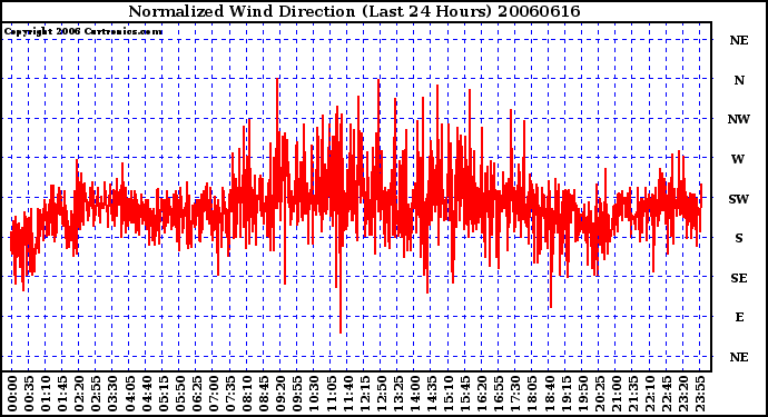 Milwaukee Weather Normalized Wind Direction (Last 24 Hours)