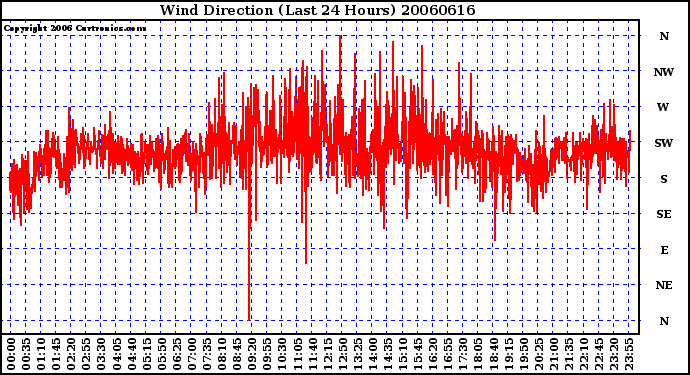 Milwaukee Weather Wind Direction (Last 24 Hours)