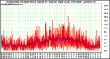 Milwaukee Weather Actual and Average Wind Speed by Minute mph (Last 24 Hours)