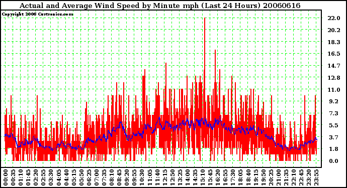 Milwaukee Weather Actual and Average Wind Speed by Minute mph (Last 24 Hours)