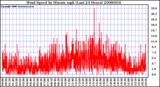 Milwaukee Weather Wind Speed by Minute mph (Last 24 Hours)