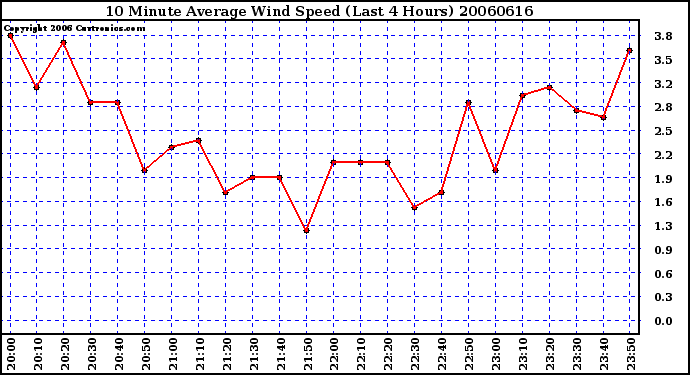 Milwaukee Weather 10 Minute Average Wind Speed (Last 4 Hours)