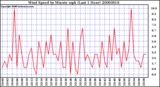 Milwaukee Weather Wind Speed by Minute mph (Last 1 Hour)