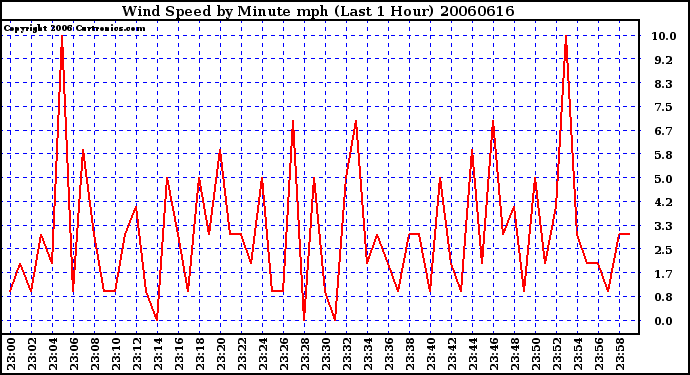 Milwaukee Weather Wind Speed by Minute mph (Last 1 Hour)