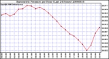 Milwaukee Weather Barometric Pressure per Hour (Last 24 Hours)