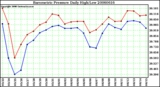 Milwaukee Weather Barometric Pressure Daily High/Low