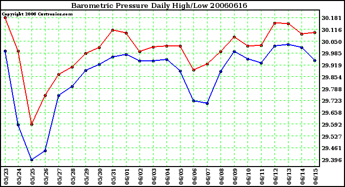 Milwaukee Weather Barometric Pressure Daily High/Low