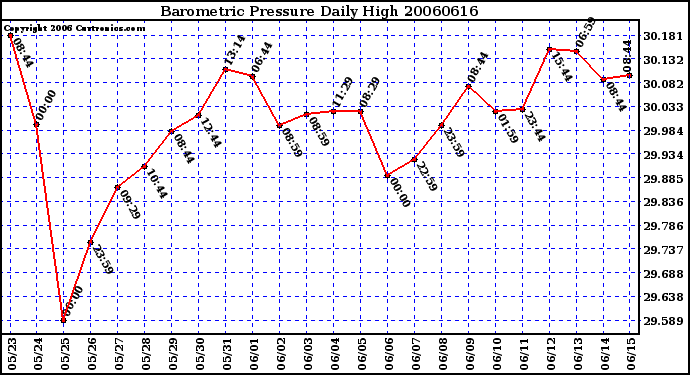 Milwaukee Weather Barometric Pressure Daily High