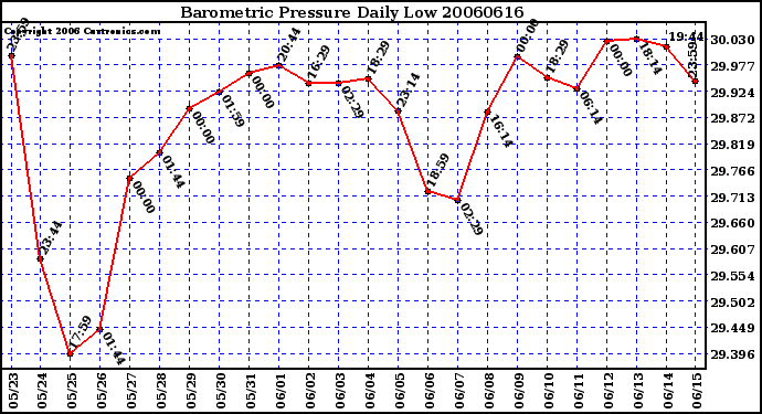 Milwaukee Weather Barometric Pressure Daily Low