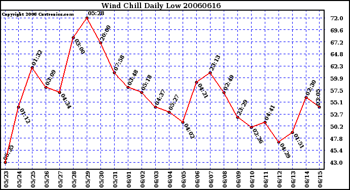 Milwaukee Weather Wind Chill Daily Low