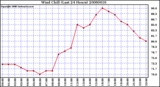 Milwaukee Weather Wind Chill (Last 24 Hours)