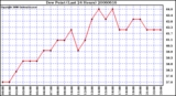 Milwaukee Weather Dew Point (Last 24 Hours)