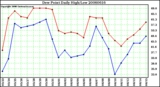 Milwaukee Weather Dew Point Daily High/Low