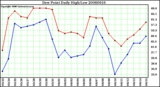 Milwaukee Weather Dew Point Daily High/Low