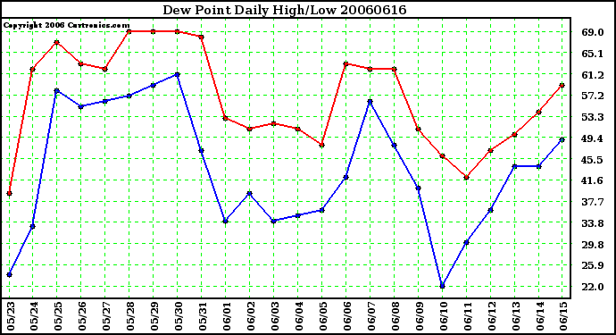 Milwaukee Weather Dew Point Daily High/Low