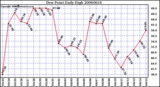 Milwaukee Weather Dew Point Daily High