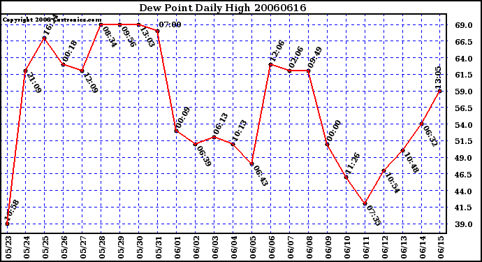 Milwaukee Weather Dew Point Daily High