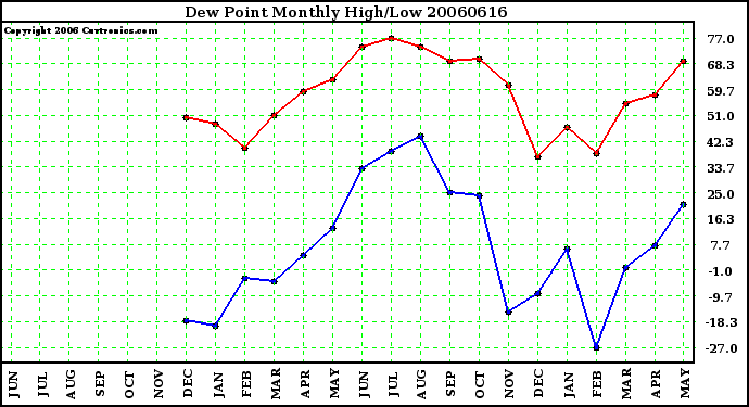 Milwaukee Weather Dew Point Monthly High/Low