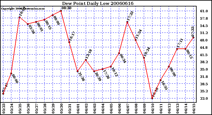 Milwaukee Weather Dew Point Daily Low