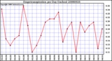 Milwaukee Weather Evapotranspiration per Day (Inches)