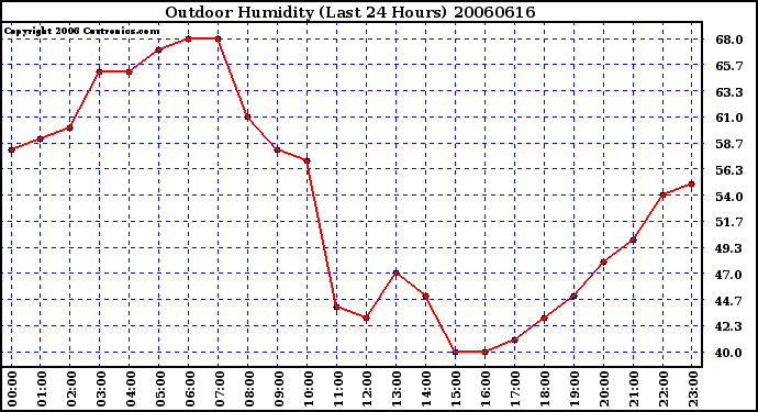 Milwaukee Weather Outdoor Humidity (Last 24 Hours)